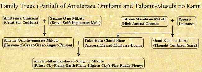 Amaterasu and Takami-Musubi Family Tree